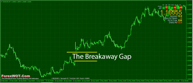 The-Breakaway-Gap