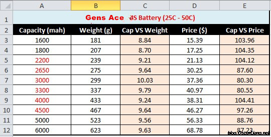 Lipo Batteries & Electronics For Tattu & Gens Ace: RC Battery Buying