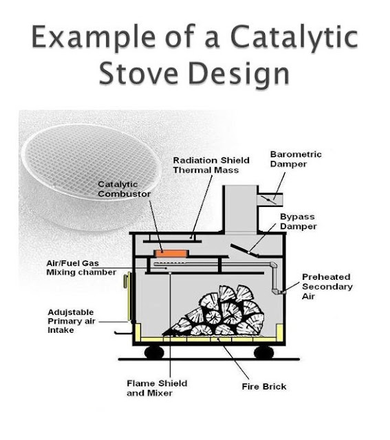 woodstove catalytic combustors Catalytic wood burning stove design and