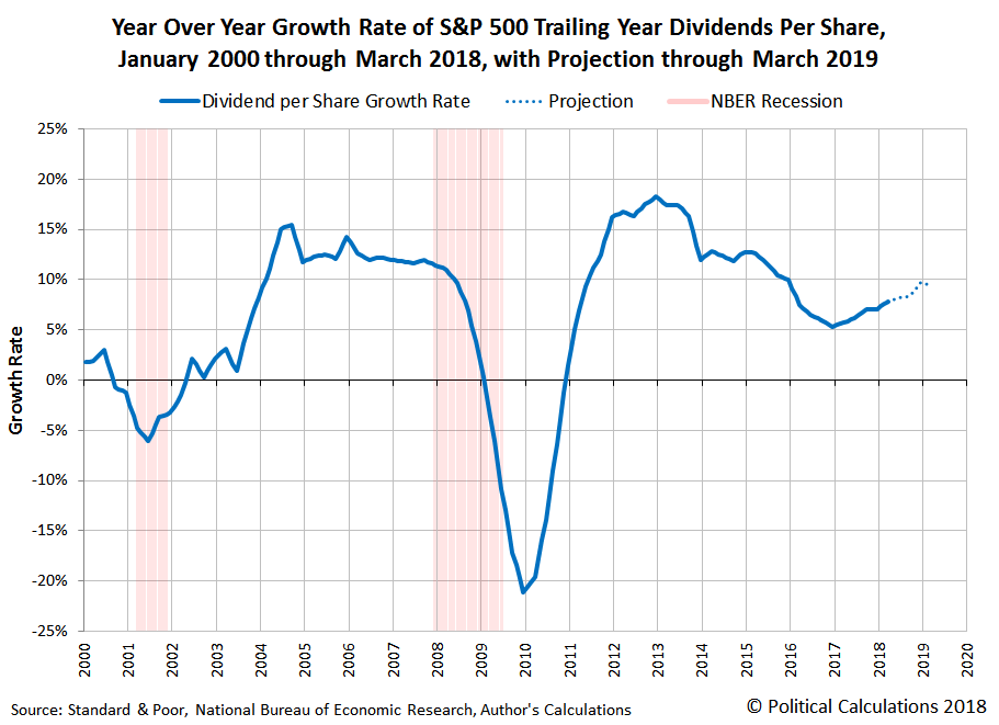 Year Over Year Growth Rate of S&P 500 Trailing Year Dividends Per Share, January 2000 through March 2018, with Projection through March 2019