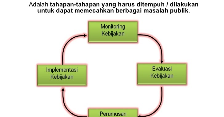 Tahapan Kebijakan Publik Menurut William Dunn Galih Gumelar