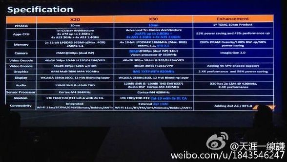 MediaTek Helio X30 Processor MediaTek Helio X30 Processor