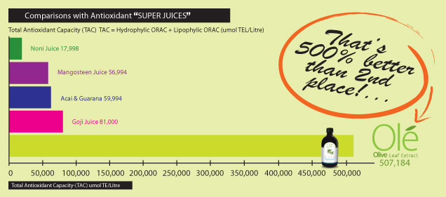 Ole Graph The BIG Picture: INSIGHT: 13 Reasons Why Olé Is The Best Antioxidant On ...