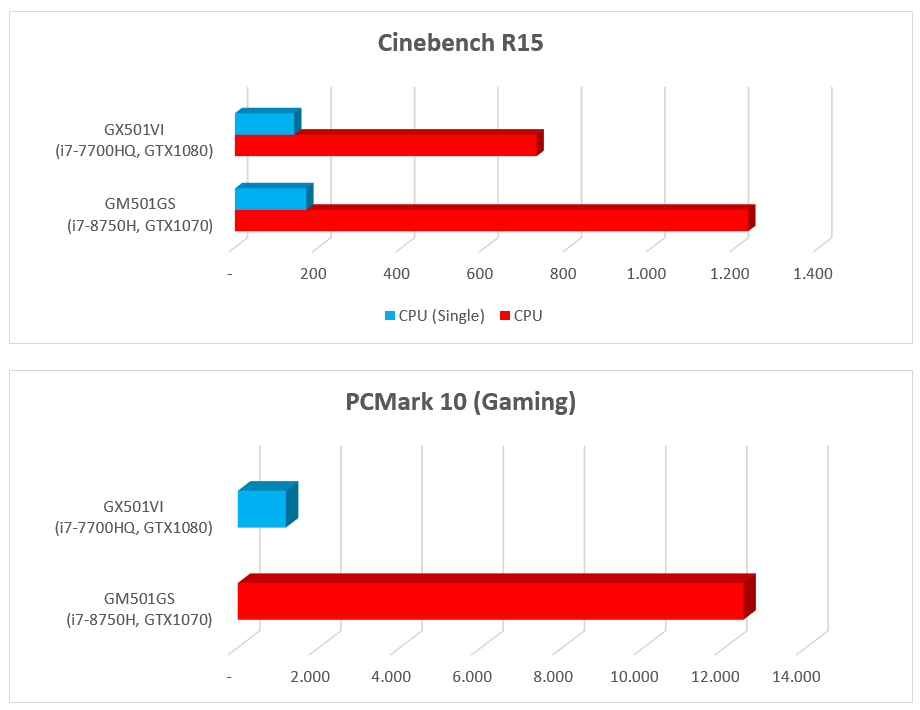 Perbandingan Performa Intel Coffee Lake dengan Kaby Lake