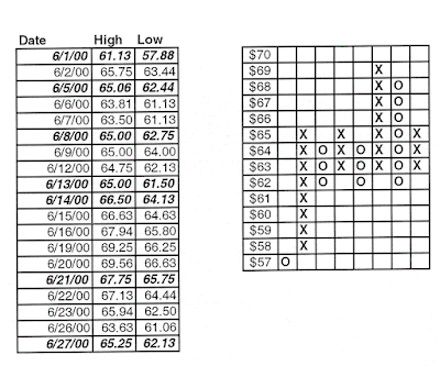 Point and Figure charts