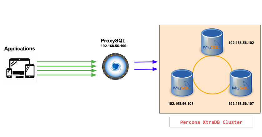 The Database Solution: Load balancing PXC with ProxySQL