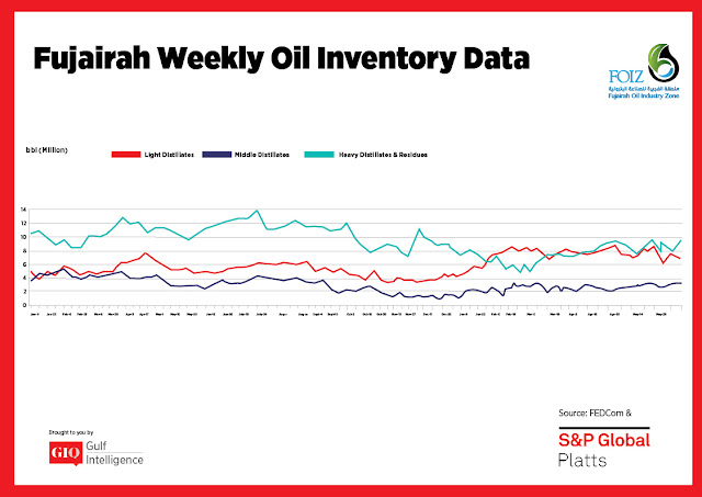 Chart Attribute: Fujairah Weekly Oil Inventory Data (Jan 9, 2017 - June 11, 2018) / Source: The Gulf Intelligence