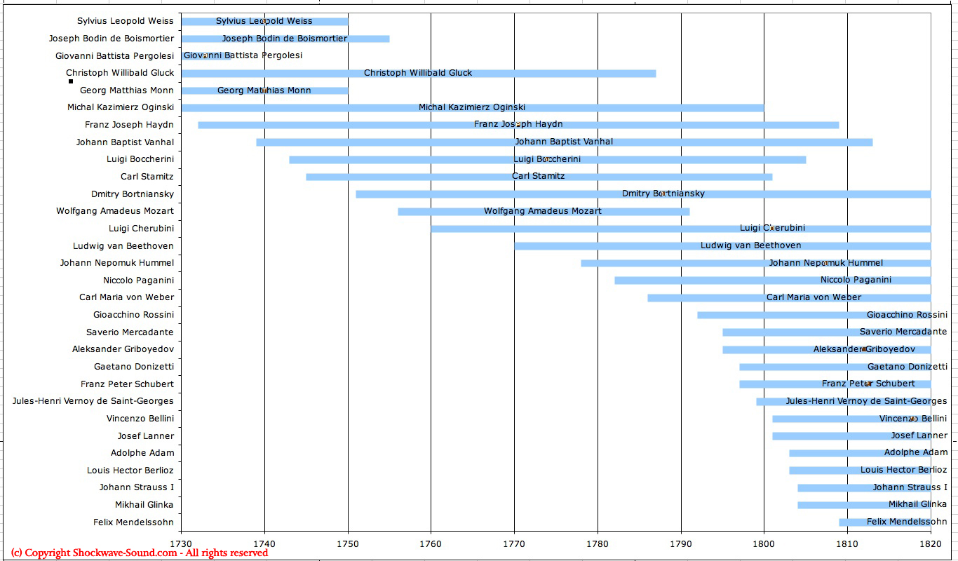 Timeline of classical composers shockwave sound blog and articles