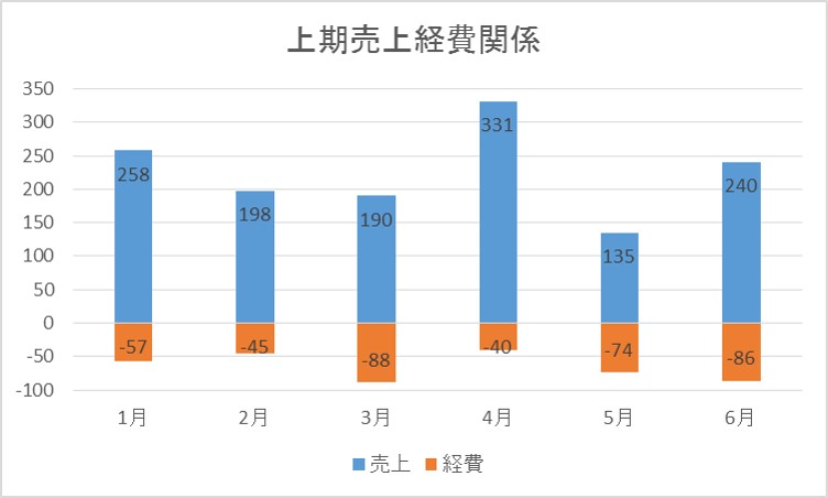 Excelテクニック And Ms Office Recommended By Pc Training Excel Excel13で上下対称 グラフを作ってみよう Up And Down