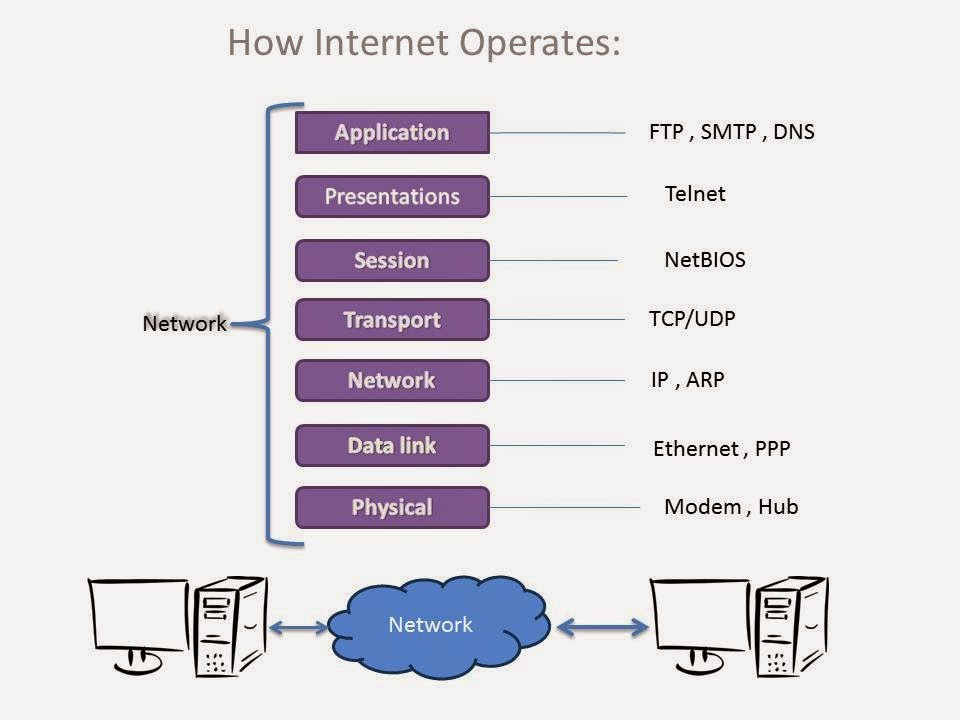 Why do hackers need to network programming ? Programming Ethical