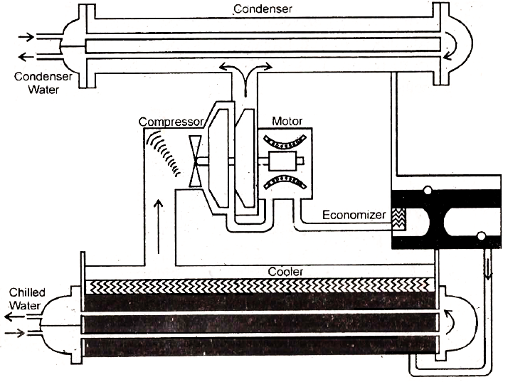 technical theory Centrifugal Refrigeration System