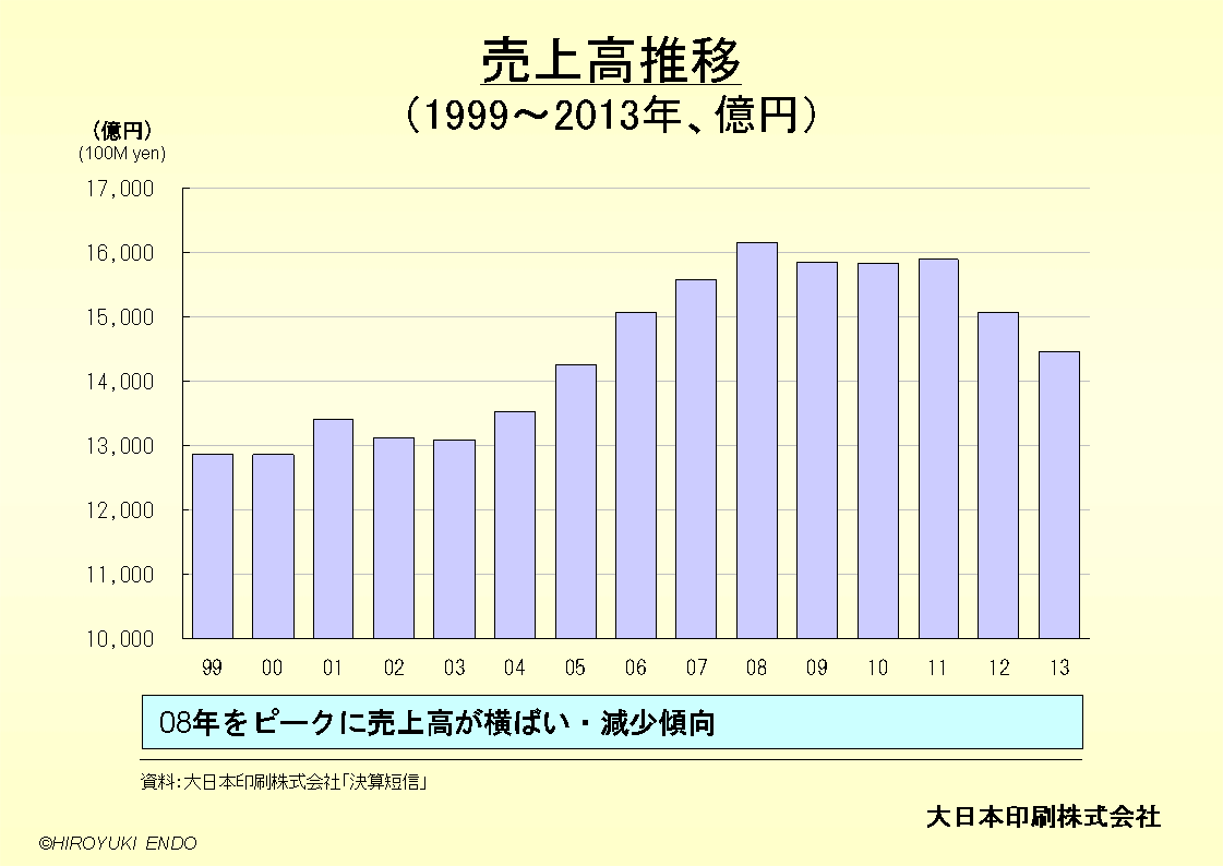 大日本印刷株式会社の売上高推移