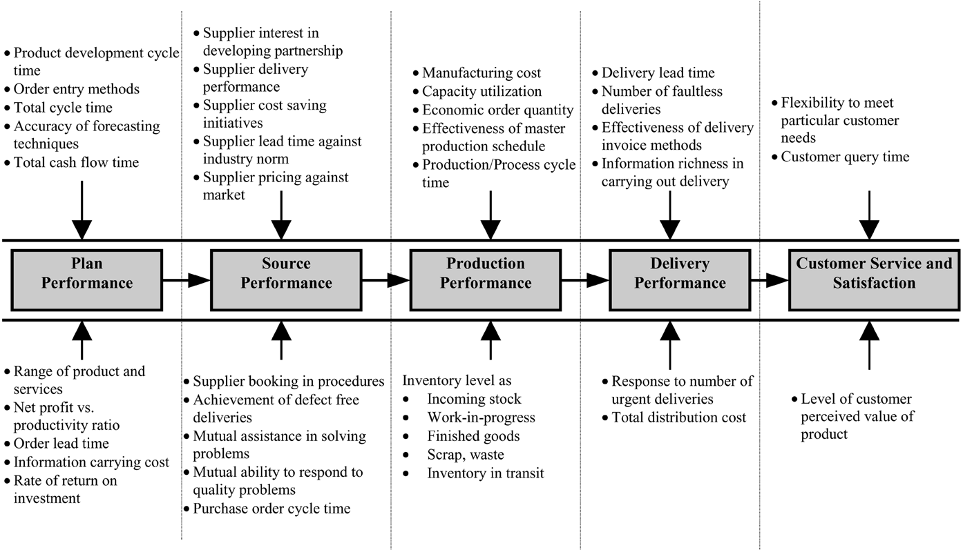 Lead order. Delivery lead кто это. Product delivery process. KPI для управления цепями поставок. Quick response в управлении цепями поставок.