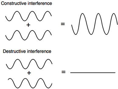 Constructive and destructive interference.