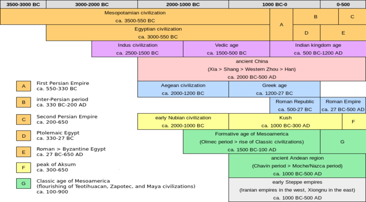 MARXIAN ERA: Timeline of Ancient Civilisation - Anc 5