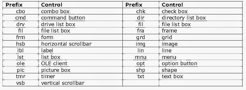 PENGENALAN DAN CHEAT SHEET DALAM VISUAL BASIC 6.0 | HighTech for all