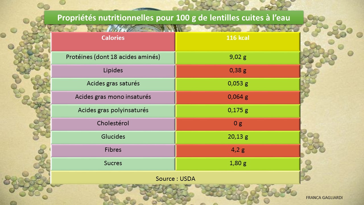 Lentilles