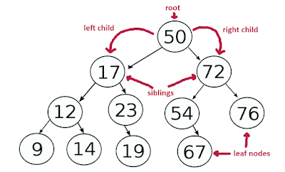 How to implement PreOrder traversal of Binary Tree in Java - Example Tutorial