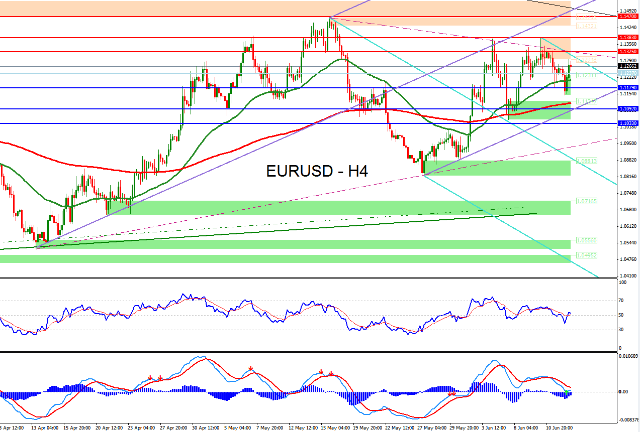 Forex Technical Analysis of EURUSD for June 15, 2015 | Forex Signals Market