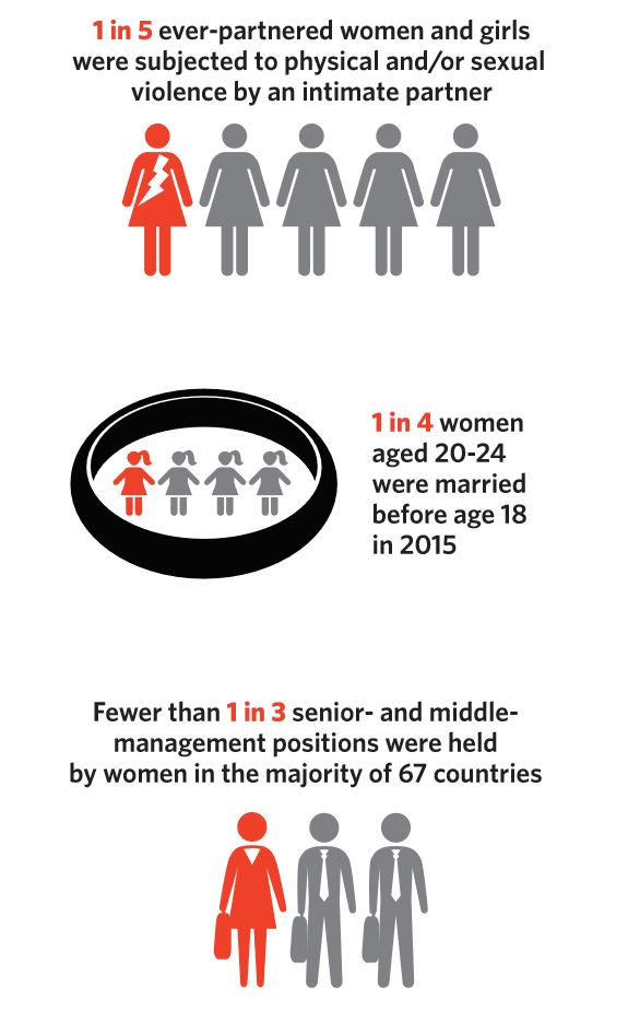 Equal rights for women worldwide: Goal 5: Achieve gender equality and