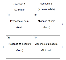 I feel like David Benatar is lacking some fundamentals of doing science ...