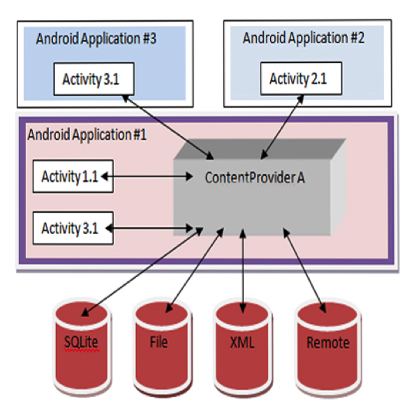 Компоненты android. Компоненты Android-приложения activities. Activity Android.