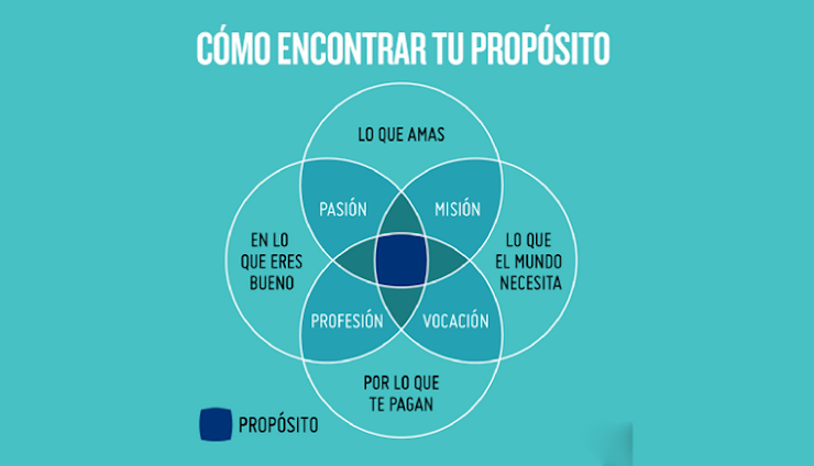Cómo encontrar mi propósito