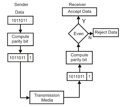 types of errors in data transmission?