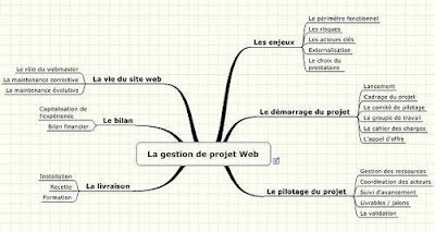 carte heuristique d'un projet web