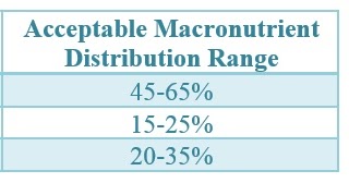 macronutrient acceptable amdr distribution range