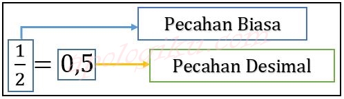 Pecahan Desimal Bilangan Pecahan