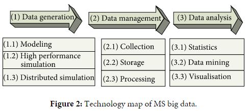  Figure 2: Technology map of MS big data.