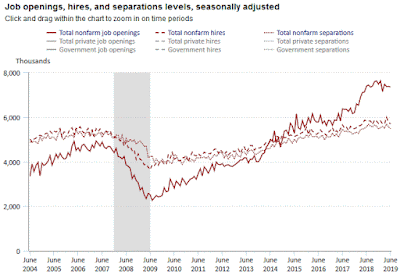 Chart: Job Openings, Hires and Separations - June 2019 Update