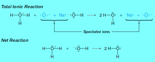 Bronsted-Lowry theory for acids and bases