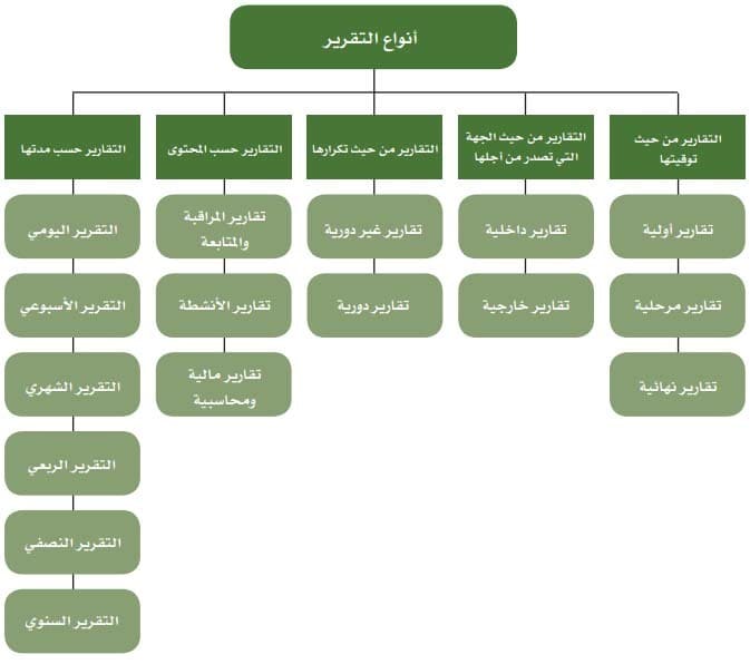 نموذج تقرير يومي عن سير العمل