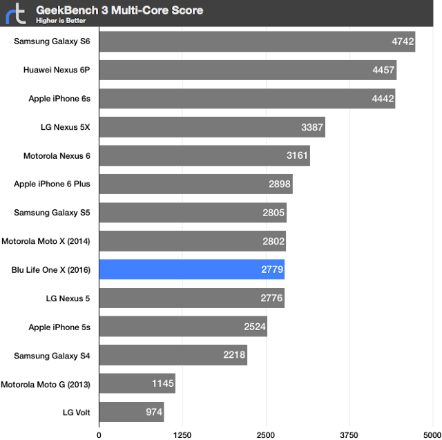 Blu Life One X Geekbench 3 Multi-Core
