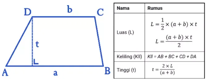 Nama-Nama Bangun Datar Lengkap Dengan Gambar, Ciri dan Rumusnya Rumus luas dan keliling trapesium