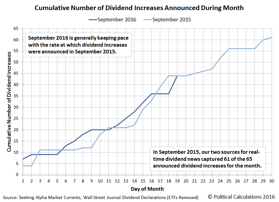Cumulative Number of Dividend Increases Announced During Month, September 2016 vs September 2015