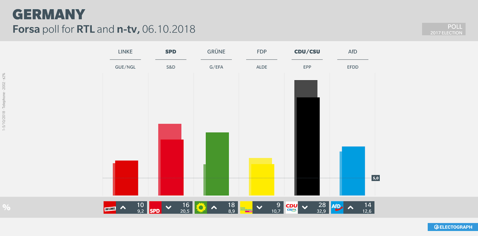 GERMANY: Forsa poll chart for RTL and n-tv, October 2018