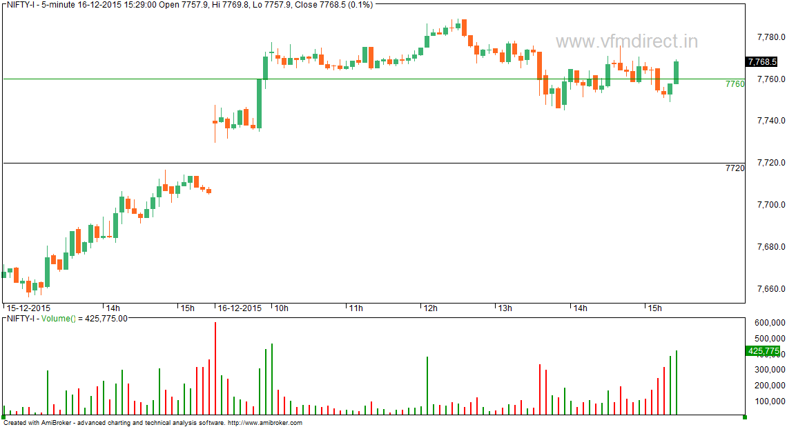 Nifty 5 Min Chart