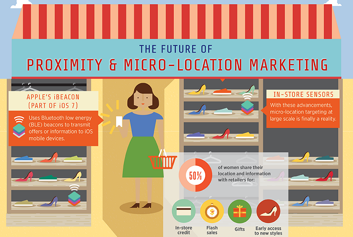 The Future Of Proximity And Micro Location Marketing [Infographic