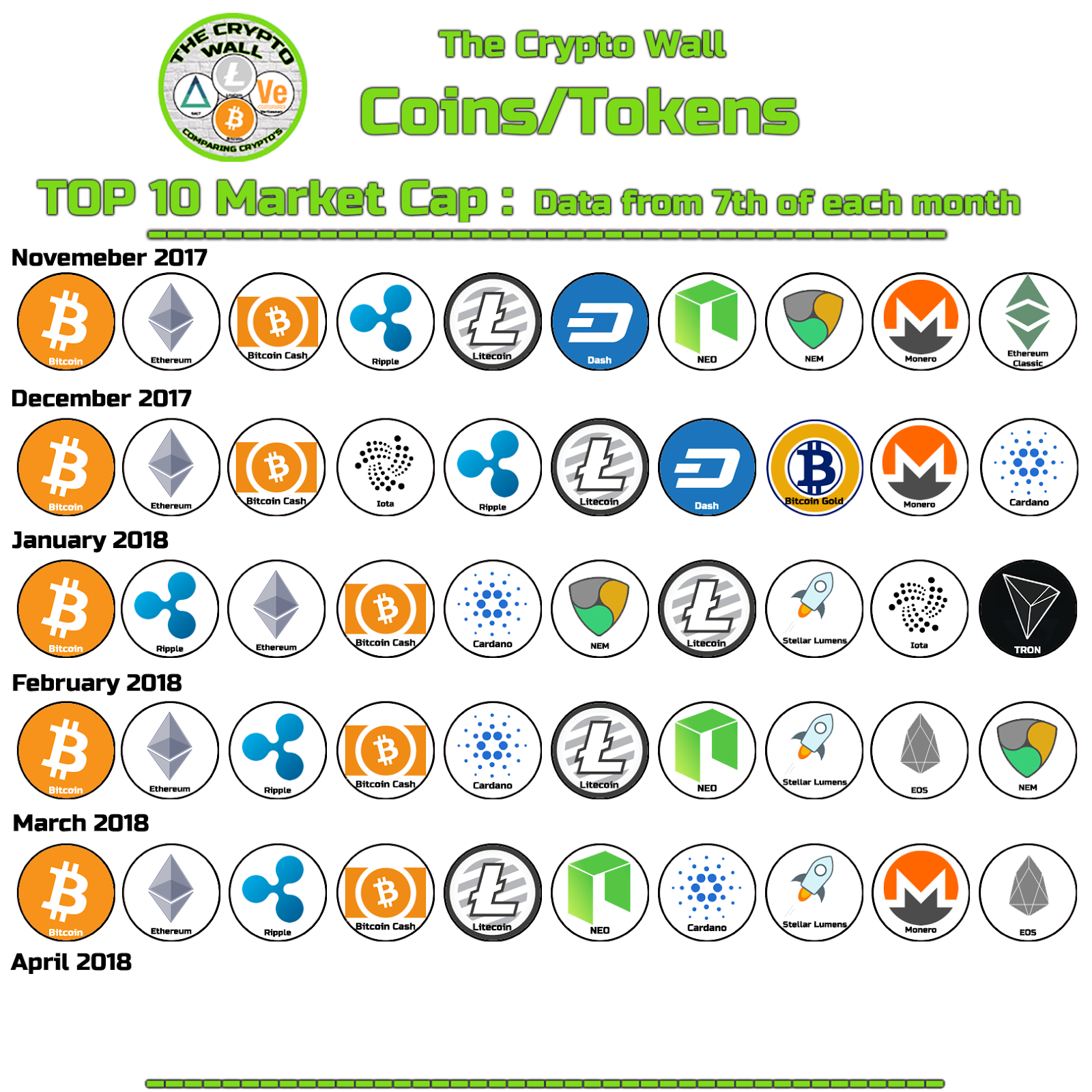 The Crypto Wall, Comparing Crypto's: Monthly Top 10 Market Cap
