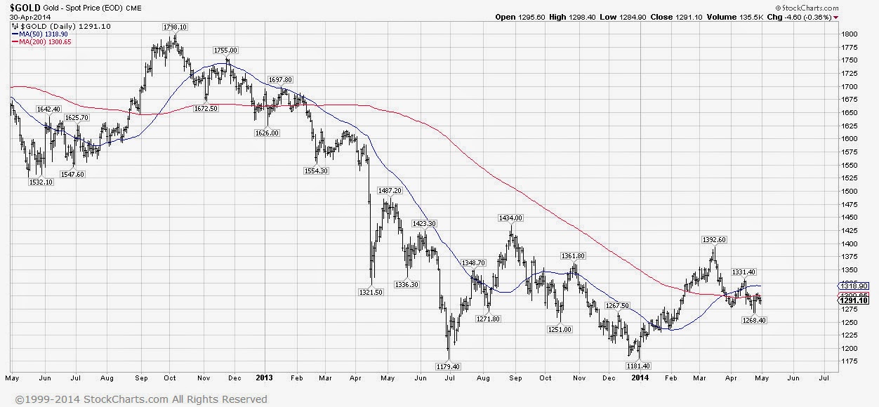 Daily Bar Chart Of The Stock Of Bp