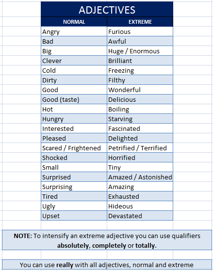 20 adjectives. Extreme adjectives таблица. Strong adjectives список. Экстремальные прилагательные в английском языке. Extreme adjectives список.