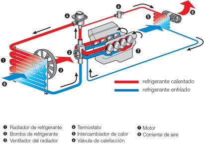 Partes del sistema de refrigeracion