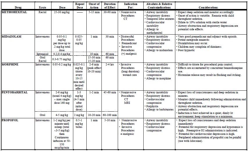 ASK DIS Comparison Pediatric Sedatives