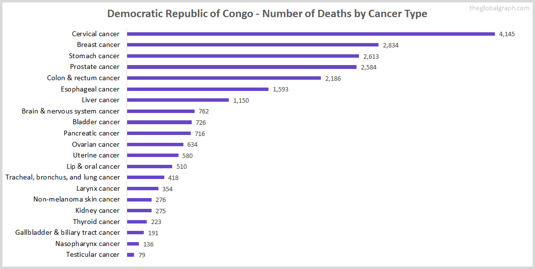 Democratic Republic of Congo Health | 2021 | The Global Graph