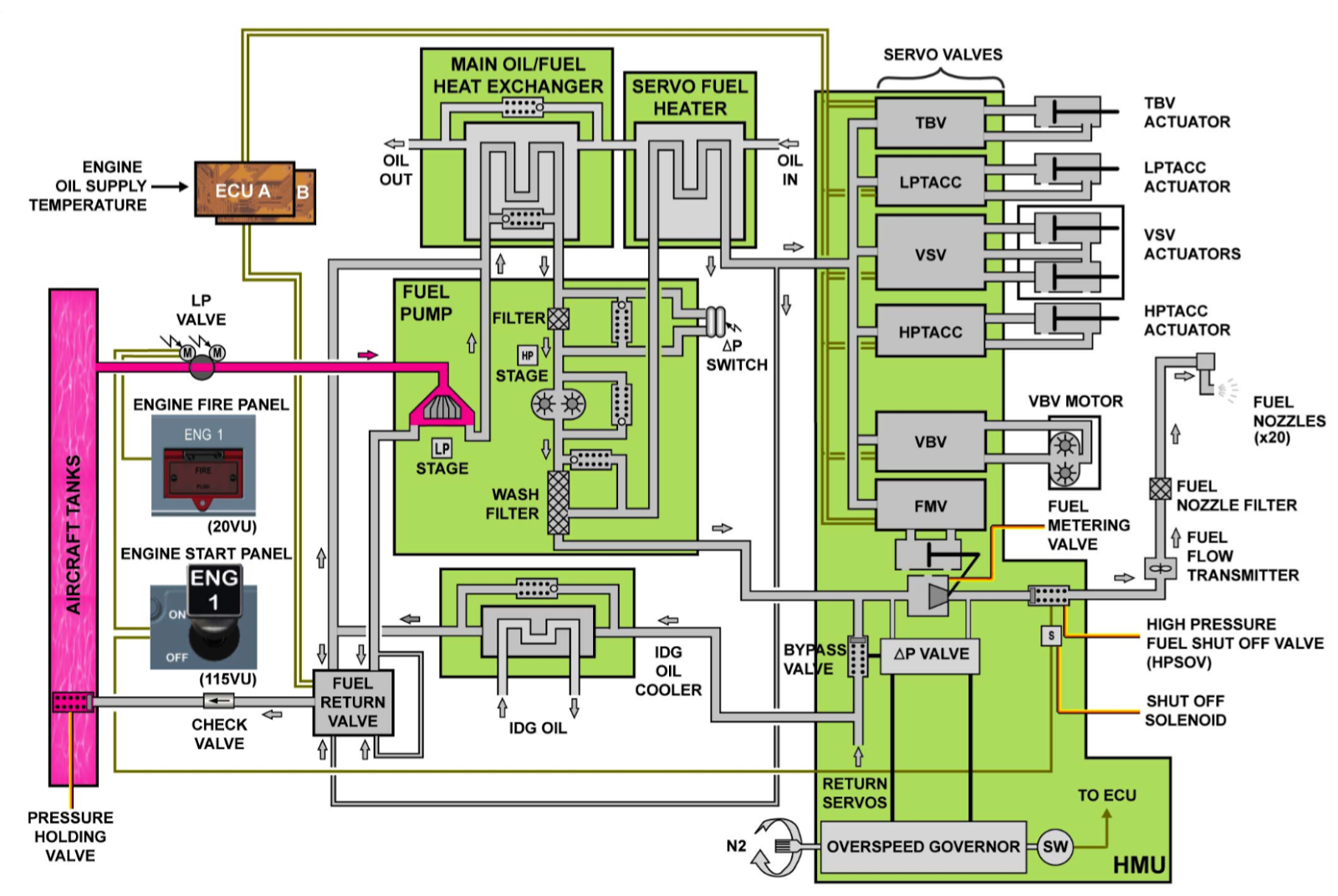 Engine Fuel Control Unit