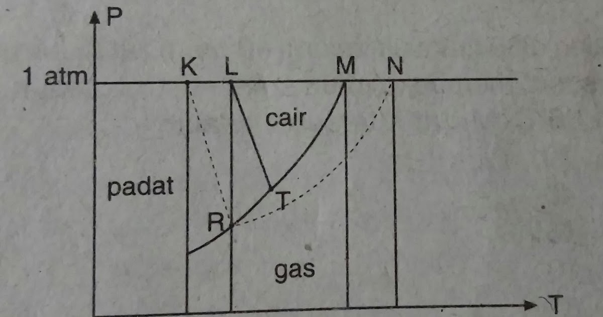Contoh Soal Tekanan Uap Larutan Non Elektrolit - Kunci Ujian