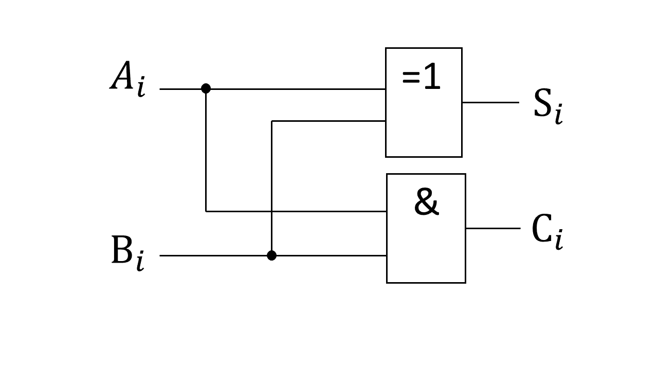 論理回路概説 Logic Circuit 半加算器の概要 Half Adder